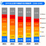 OPPO站稳全球高端第一阵营：均价位列全球第三，500-550美元价格段登顶